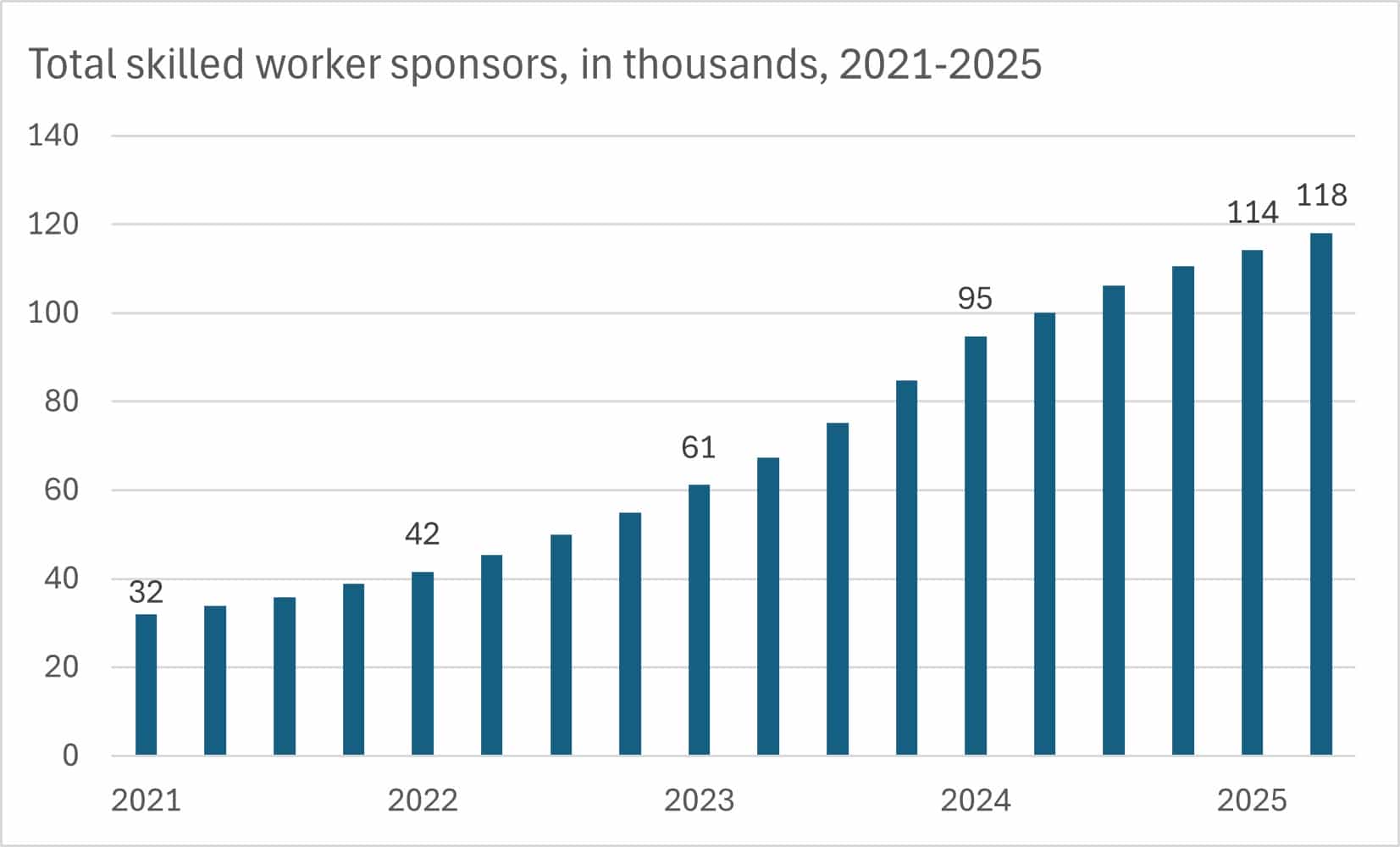 Figure 1 - Total number of employers with a Tier 2 licence to sponsor skilled workers. Source: Transparency in Migration statistics, last updated Q2 2025.