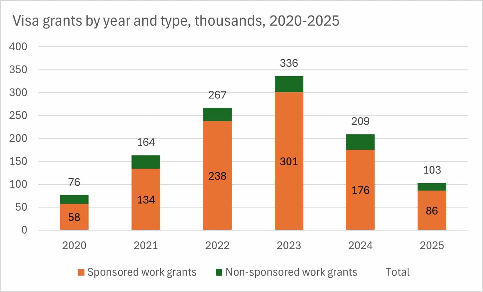 Figure 2- Entry clearance visas issued to main applicants and dependants. Source: Home Office statistics, last updated Q2 2025.
